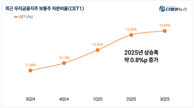 우리금융, ‘상생·포용 금융’ 지속 강화...올해 3분기 경영지표 분석