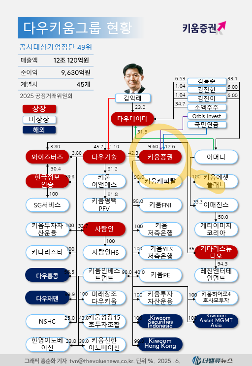 키움증권, 고수익 사업 확장하며 \ 글로벌 디지털 금융 플랫폼\  우뚝
