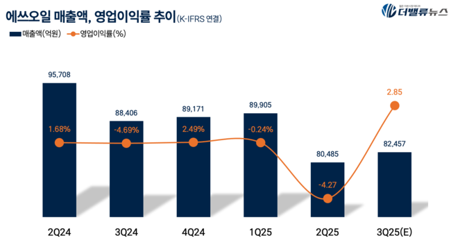 에쓰오일, 3Q 매출액 8.4조…전년동기比 4.8%↓