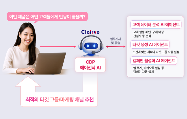 LG CNS, AI마케터 \ CDP 에이전틱 AI\  출시...고객 맞춤 대응 전략 제시