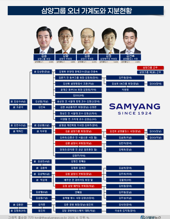 김건호 삼양홀딩스 사장, 저평가 터널 벗고 성장 선도