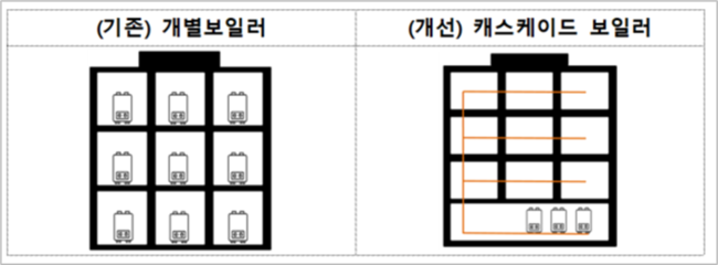 LH, 공동주택 난방시스템 개선...에너지효율•안전성 ↑