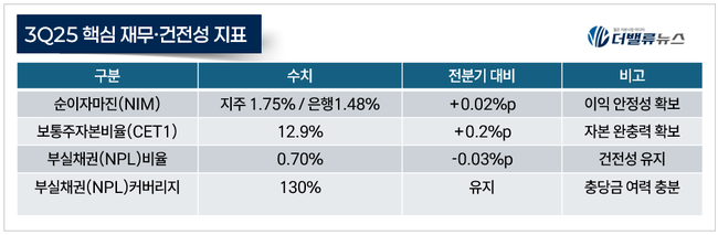 우리금융, ‘상생·포용 금융’ 지속 강화...올해 3분기 경영지표 분석