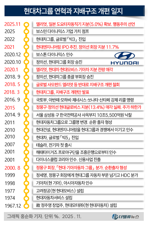 [현대차 지배구조] ①2018년 현대모비스 분할 개편안은 왜 실패했나