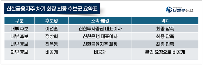 신한금융지주, 차기 회장 후보 4명 선정…내부 3명 포함