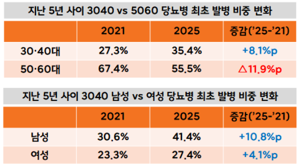 한화생명, 당뇨병 3040 발병 확산 ...고혈압보다 의료비 1.4배 높아
