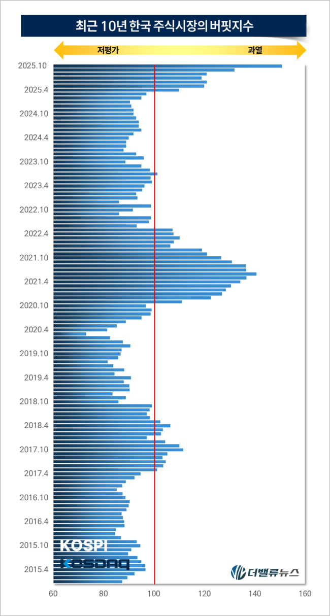 한국주식시장, 버핏지수 기준으로 최근 10년만에 최고치...\ 과열 단계\  진입했나