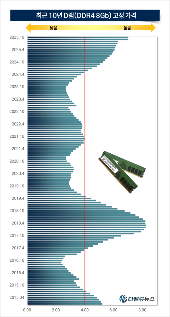 SK하이닉스, 왜 \ 실적 대박\ 인가 했더니... D램 가격 10년만에 최고 수준