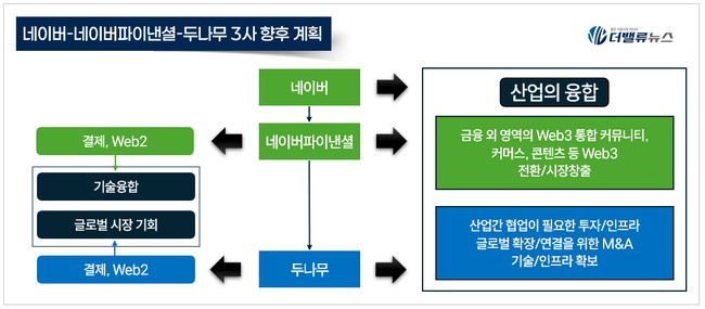 [현장] 팀네이버·두나무, 한가족 된다…AI·웹3 융합해 5년 10조 투자