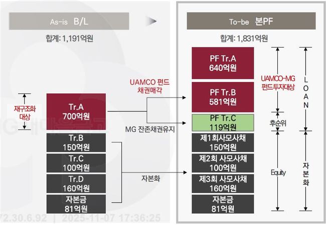 새마을금고, 5000억 규모 PF정상화펀드 조성 …성수동 오피스 개발 재구조화