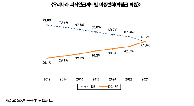 미래에셋투자와연금센터, ‘퇴직연금 도입 20년, DB형에서 DC형으로 머니무브’ 리포트 발간