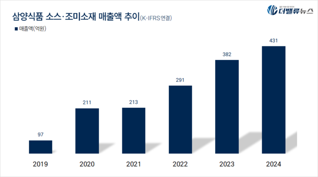 김정수 삼양식품 부회장 눈시울 붉힌 이유는...단종된 우지 라면 ‘삼양1963’으로 소환