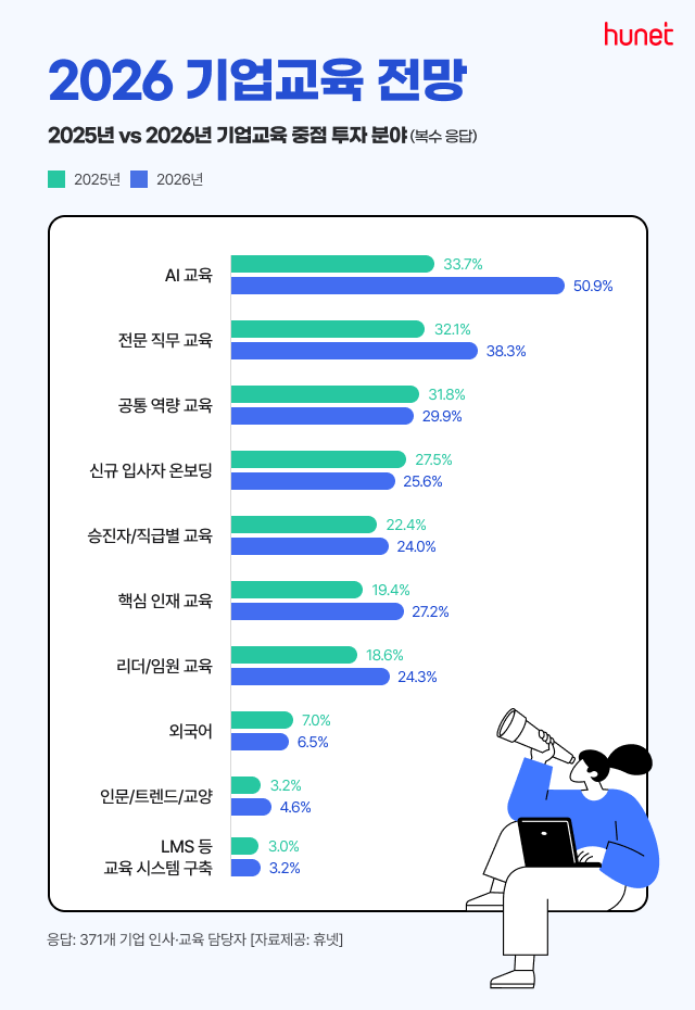 휴넷, 올해 국내 기업서 AI 교육에 집중... ‘2026 기업교육 전망’ 설문 결과