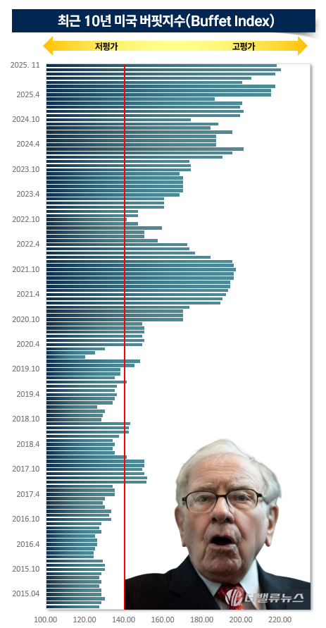 미국 버핏지수, 증시 급락했지만 여전히 200↑... \ 비이성적 과열\ 
