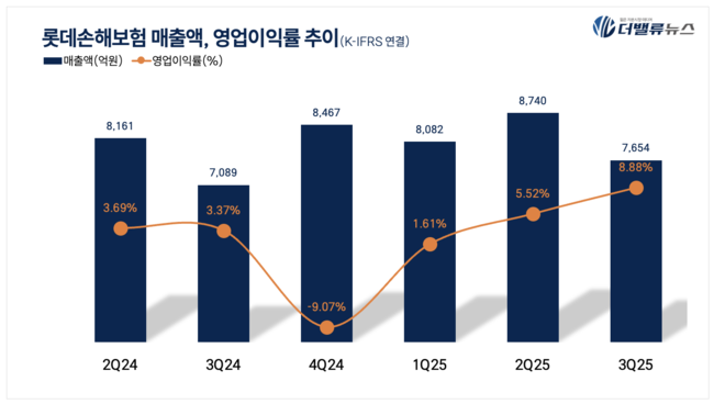 롯데손해보험, 3Q 잠정 매출액 7654억 ...전년동기比 8.2%↑
