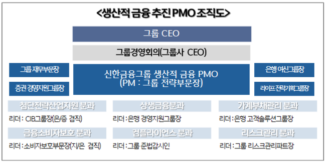 신한금융, ‘110조 초혁신경제 플랜’ 가동…부동산 중심 금융 틀 깨고 산업 전환 나선다