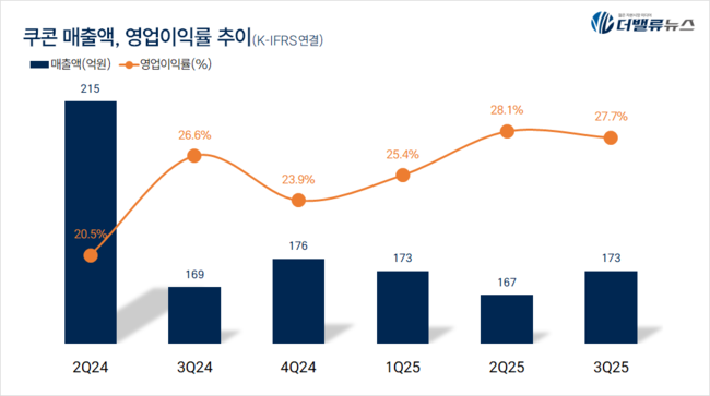 쿠콘, 3Q 매출액 173억 ...전년동기比 2.4%↑