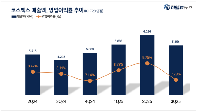 코스맥스, 3Q 잠정 매출액 5856억 ...전년동기比 10.53%↑