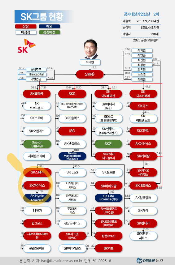 SK그룹, 올해 수출 120조 전망… 2년 연속 100조 달성