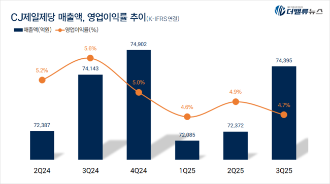 CJ제일제당, 3Q 매출액 7.4조...전년동기比 0.3%↑