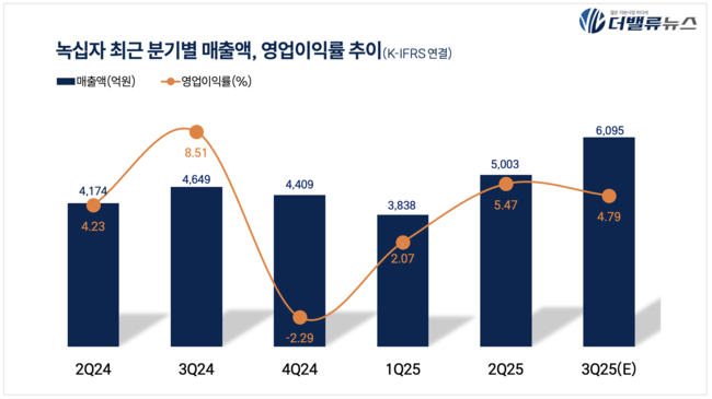 GC녹십자, 3Q 잠정 매출액 6095억...전년동기比 31.1%↑