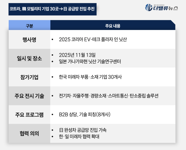 코트라, 日 닛산과 미래차 협력 가속...韓 기업 30곳→日 공급망 진입 추진