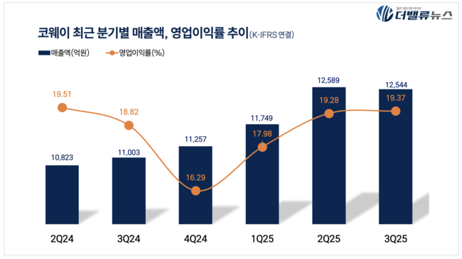코웨이, 3Q 매출액 1.2조...전년동기比 14%↑