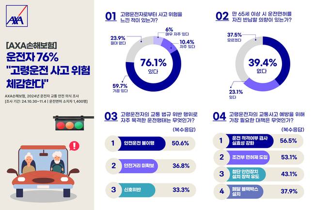 AXA손해보험, 운전자 76% ‘고령운전 사고 위험 체감’ …적격 검사 필요성 제기