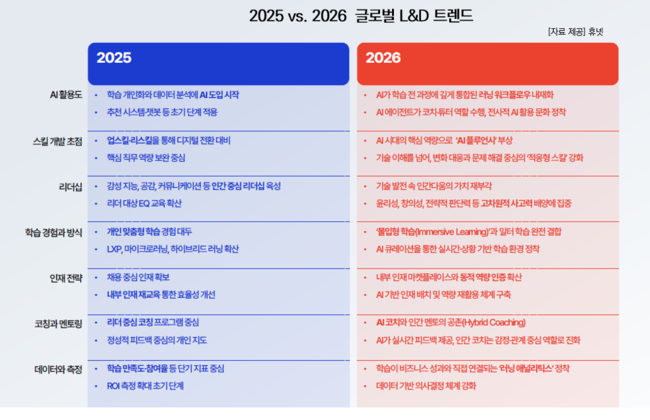 휴넷, ‘글로벌 L&D 트렌드 2026’ 발표…“학습이 아니라 ‘속도’가 경쟁력 된다”