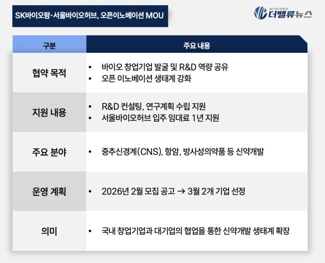 SK바이오팜, 서울바이오허브와 오픈이노베이션 맞손...국내 제약·바이오 연구개발 역량 강화↑