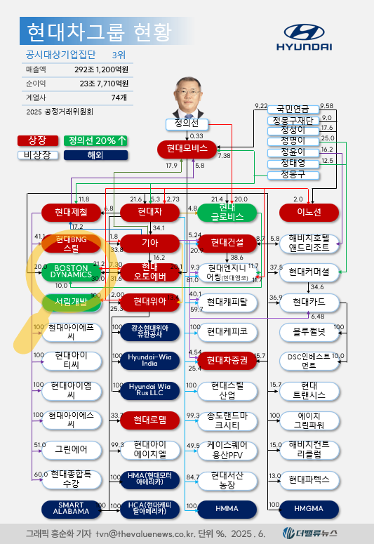 [현대차 지배구조] ①2018년 현대모비스 분할 개편안은 왜 실패했나