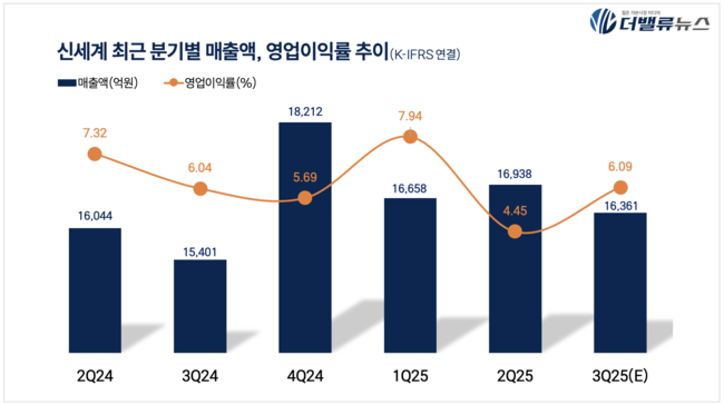 신세계, 3Q 영업익 997억…전년동기比 32.4%↑