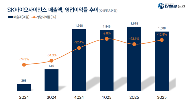 SK바이오사이언스, 3Q 매출액 1508억...전년동기比 144.8%↑