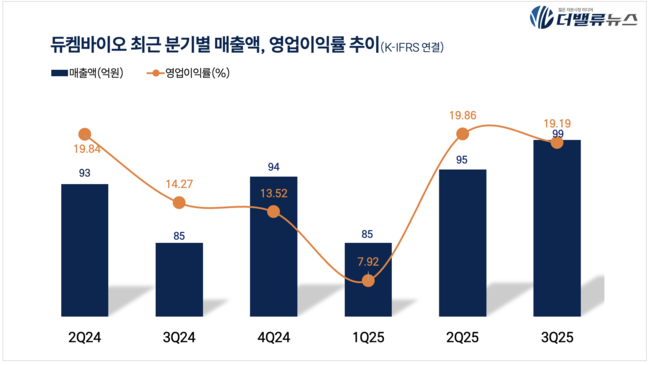 듀켐바이오, 3Q 매출액 99.2억...전년동기比 16.77%↑