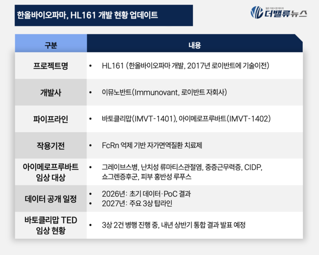한올바이오파마, 美 이뮤노반트 ‘HL161’ 임상 순항...2026년부터 주요 데이터 공개