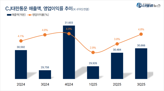 CJ대한통운, 3Q 매출액 3조…전년동기比 3.1%↑