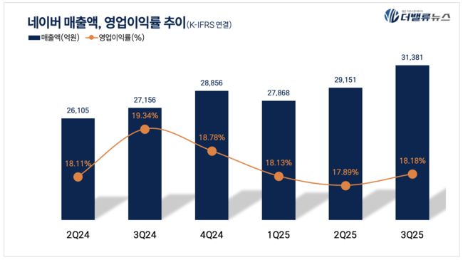 네이버, 3Q 잠정 매출액 3.1조 ...전년동기比 15.6%↑