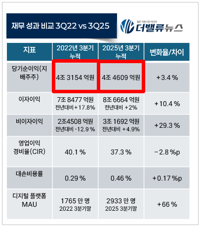 진옥동 체제 3년차 신한금융, 관리 강화로 안정적 수익 \ 체질 개선\ 