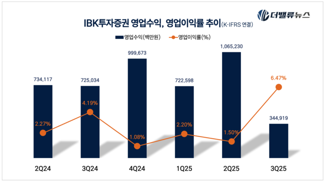 IBK투자증권, \ 모험가 육성 전문\  금융 플레이어…생산적 금융 통한 고수익 본격화