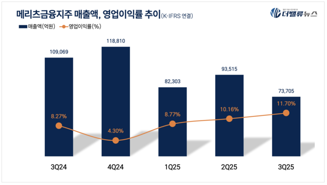 메리츠화재, 3Q 누적 순이익 1.4조 ...전년동기比 2.8%↓