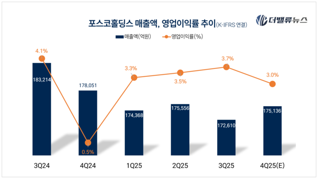 포스코, 리튬 공급망 확보에 속도...국제 리튬 가격 꿈틀