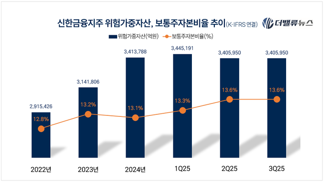 진옥동 체제 3년차 신한금융, 관리 강화로 안정적 수익 \ 체질 개선\ 