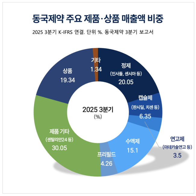 동국제약, 제약업계 \ 애플\  꿈꾼다... \ 마데카솔로 화장품까지\ 