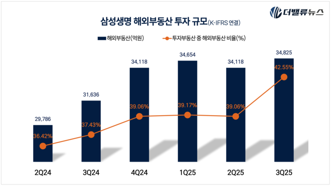 해외부동산 30조 시대, 55%는 보험사…삼성생명 글로벌 대체투자 판 키운다
