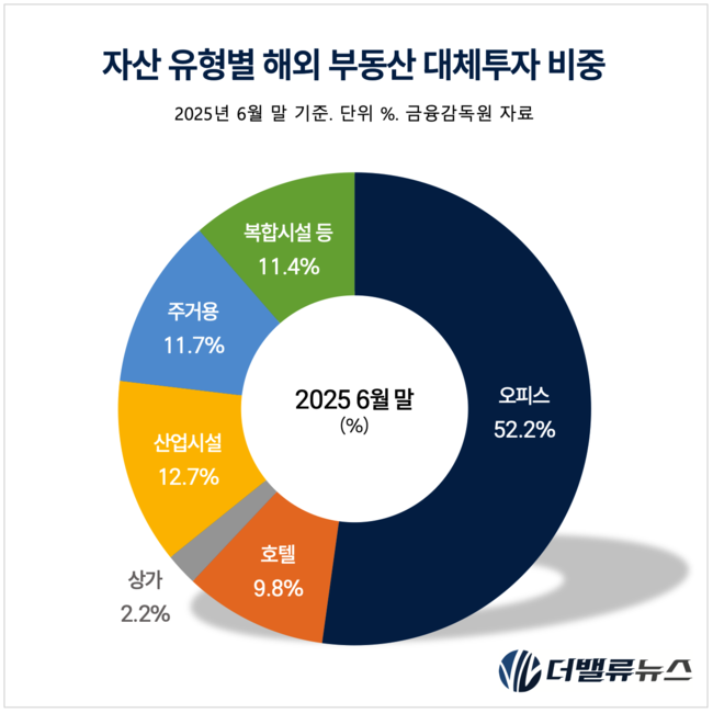 해외부동산 30조 시대, 55%는 보험사…삼성생명 글로벌 대체투자 판 키운다