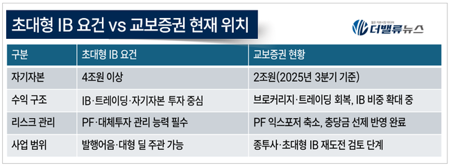 교보증권, PF 충당금 털고 ‘초대형 IB’ 재시동…실적 반등이 증명한 변화