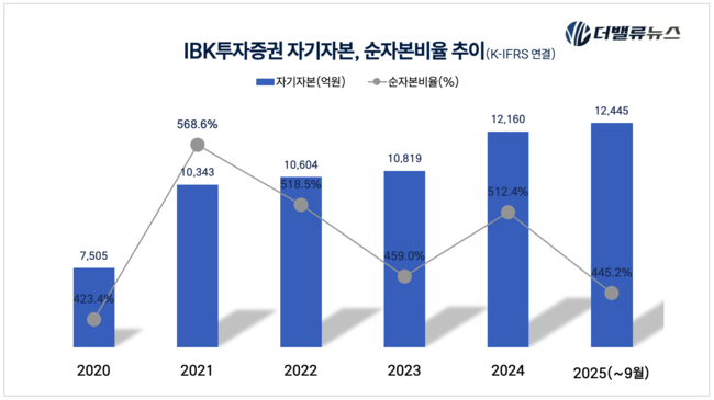 IBK투자증권, \ 모험가 육성 전문\  금융 플레이어…생산적 금융 통한 고수익 본격화