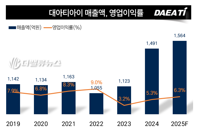 대아티아이, 이재명 대통령 \ 다원시스 직격탄\  날렸는데 미소 지을까?