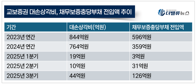 교보증권, PF 충당금 털고 ‘초대형 IB’ 재시동…실적 반등이 증명한 변화