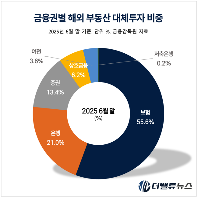 해외부동산 30조 시대, 55%는 보험사…삼성생명 글로벌 대체투자 판 키운다